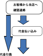支払い